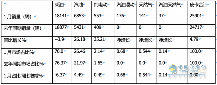 1月皮卡終端：實(shí)銷2.6萬輛增5%，長(zhǎng)城領(lǐng)跑，江鈴緊跟；吉利雷達(dá)暴漲