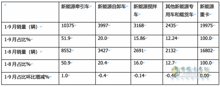 9月新能源牽引車：同比三連大漲，宇通、徐工、三一居前三