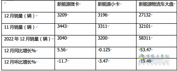 2023年新能源微卡\小卡：同比“11連漲“，開啟高速增長模式