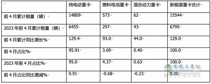 前4月FCV重卡：銷573輛增9成，陜汽\飛馳\大運(yùn)居前三；大運(yùn)領(lǐng)漲