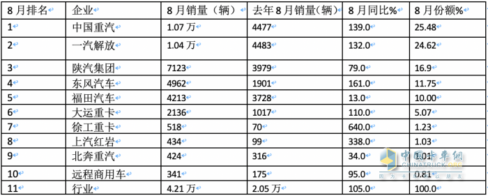 2023年8月牽引車市場特點：同比大增105%，重汽、解放、陜汽居前三 徐工領(lǐng)漲