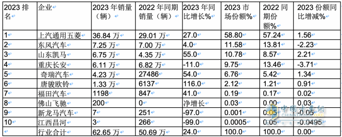 2023年微卡市場特點(diǎn)總結(jié)：銷62.65萬輛增24%新能源搶眼，五菱獨(dú)食6成份額霸榜