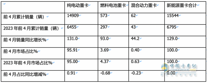 4月新能源重卡:銷4590輛漲102%再創(chuàng)新高， 三一\徐工爭(zhēng)霸 江淮領(lǐng)漲