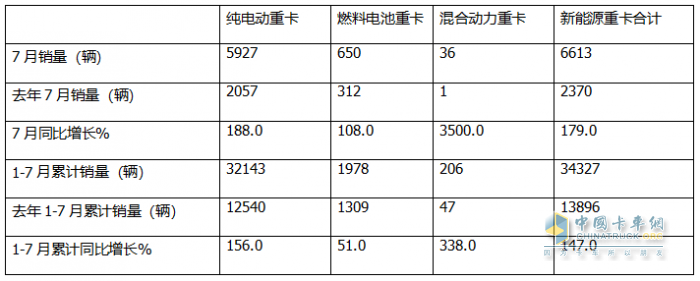 7月FCV重卡：  大增88%銷量創(chuàng)新高，東風強勢奪冠，遠程\三一居前三