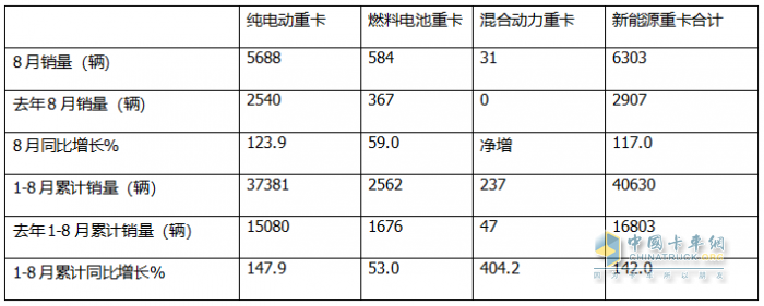 1-8月FCV重卡：累銷2562輛增53%，東風(fēng)奪冠，陜汽\福田爭第二