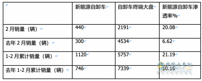 2月新能源自卸車：創(chuàng)史上同期新高，重汽奪冠，三一\陜汽分列二三