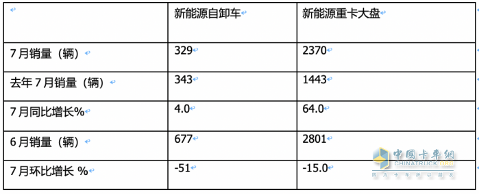 1-7月新能源自卸車：三一、徐工爭(zhēng)冠，重汽領(lǐng)漲