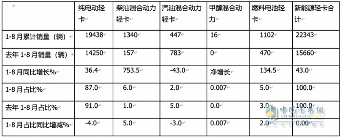 8月新能源輕卡：實銷5279輛創(chuàng)年內(nèi)月度新高， 遠程、上汽、東風(fēng)居前三