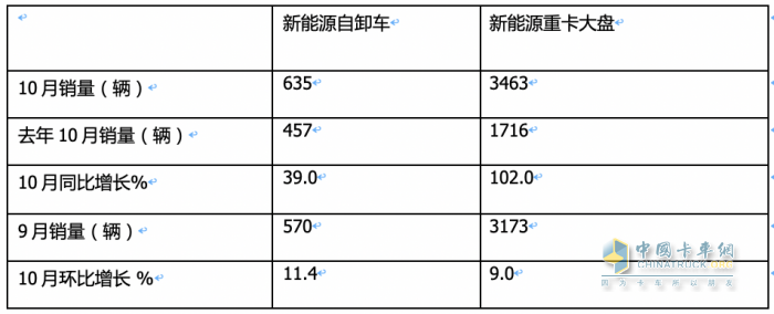 前10月新能源自卸車(chē)：銷(xiāo)4632輛增15.5%換電占主體，三一\徐工\重汽居前三