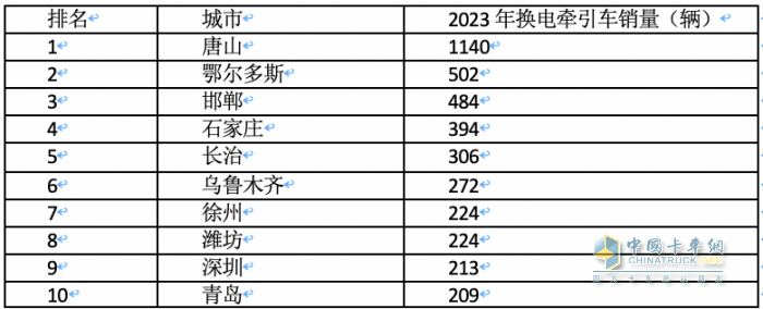 2023年各類新能源重卡都賣到哪里去了？