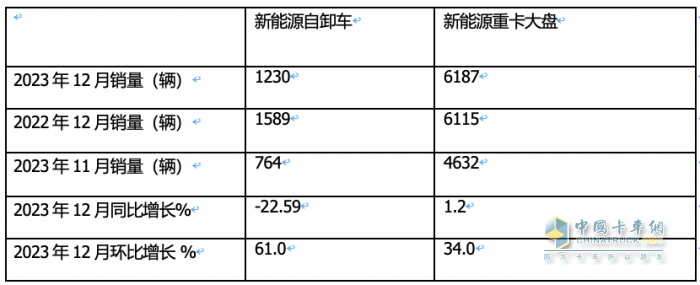 2023年新能源自卸車：累銷6626輛增6.6%，三一\徐工\重汽居前三