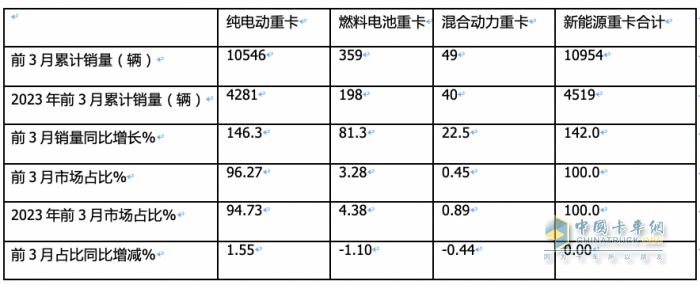 3月新能源重卡: 銷5306輛增181%創(chuàng)新高， 徐工\三一\重汽居前三 江淮領(lǐng)漲