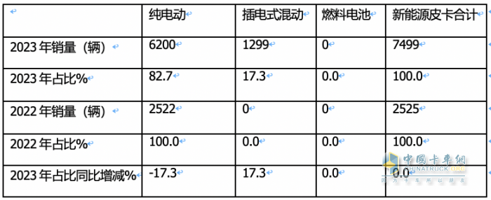 2023年新能源皮卡：銷7499輛漲2倍，吉利雷達\鄭州日產(chǎn)\福田居前三