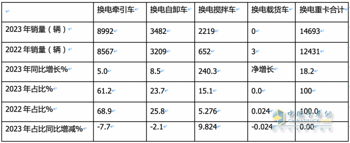 2023年換電電重卡:銷14693輛增18% 徐工\遠(yuǎn)程\ 三一居前三，宇通領(lǐng)漲