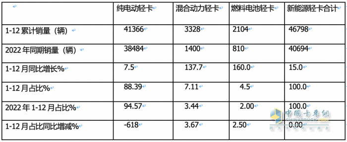 2023新能源輕卡：銷4.68萬輛增15%， 遠程超萬輛強勢奪冠，東風(fēng)\福田分列二三