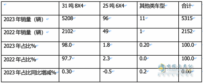 2023年新能源攪拌車：銷5315輛增147%領(lǐng)漲大盤， 三一\徐工\遠(yuǎn)程居前三