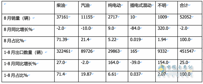 2023年8月我國(guó)卡車(chē)出口市場(chǎng)：出口5.2萬(wàn)輛下降2%，俄羅斯、墨西哥、澳大利亞居前三