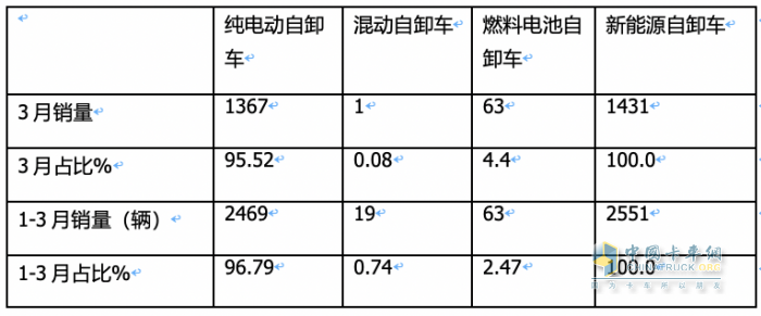 3月新能源自卸車：大漲365%創(chuàng)史上新高，徐工、重汽、陜汽居前三