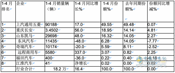 4月微卡：銷5.9萬輛降4%，新能源增6成亮眼 五菱霸榜，遠(yuǎn)程暴漲5倍