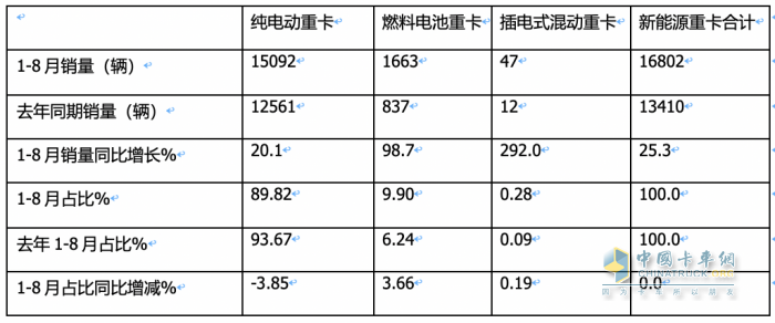 2023年8月新能源重卡市場：銷2907輛創(chuàng)年內(nèi)單月銷量新高，徐工奪冠，陜汽、東風分列二、三