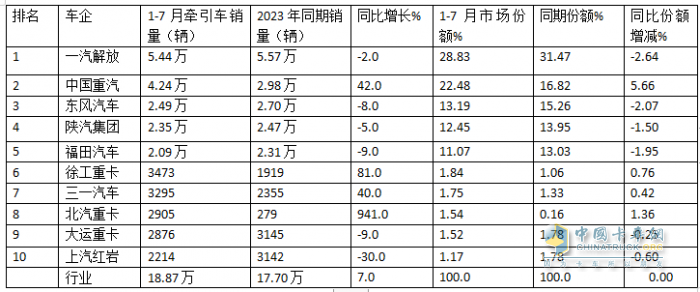 7月?tīng)恳嚱K端：實(shí)銷2.66萬(wàn)輛同環(huán)比雙增，解放\重汽\東風(fēng)居前三，宇通領(lǐng)漲