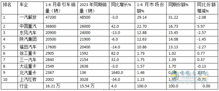 2024上半年?duì)恳嚱K端： 實(shí)銷16.21萬(wàn)輛增4%，解放\\重汽\\東風(fēng)居前三，北汽領(lǐng)漲