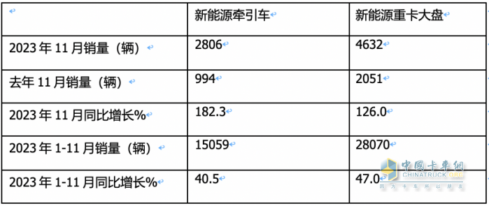 11月新能源牽引車：銷量及同比均創(chuàng)新高，徐工\宇通\東風(fēng)居前三，解放領(lǐng)漲