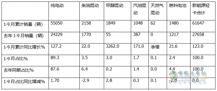 9月新能源輕卡：銷量近萬(wàn)輛“金九”坐實(shí)！ 遠(yuǎn)程\福田\宇通居前三；陜汽增11倍領(lǐng)漲