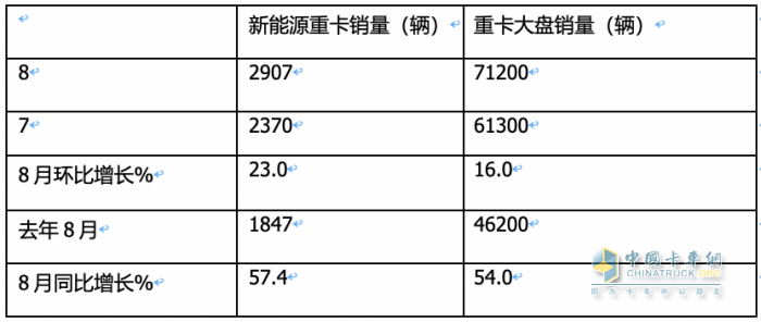 2023年8月新能源重卡市場：銷2907輛創(chuàng)年內(nèi)單月銷量新高，徐工奪冠，陜汽、東風分列二、三