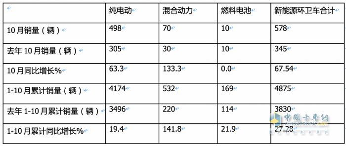 前10月新能源環(huán)衛(wèi)車：實(shí)銷4875輛增27.28%混動(dòng)領(lǐng)漲；盈峰環(huán)境\\宇通\\福龍馬居前三；福龍馬領(lǐng)漲