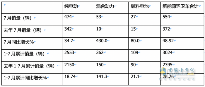 7月新能源環(huán)衛(wèi)車：同環(huán)比“雙增”銷量創(chuàng)新高，混動領漲