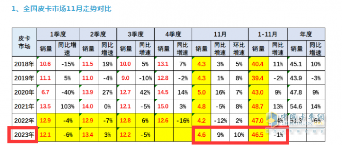 2023年11月皮卡：銷4.6萬輛同環(huán)比雙增，出口創(chuàng)新高；長(zhǎng)城\大通\江鈴居前三