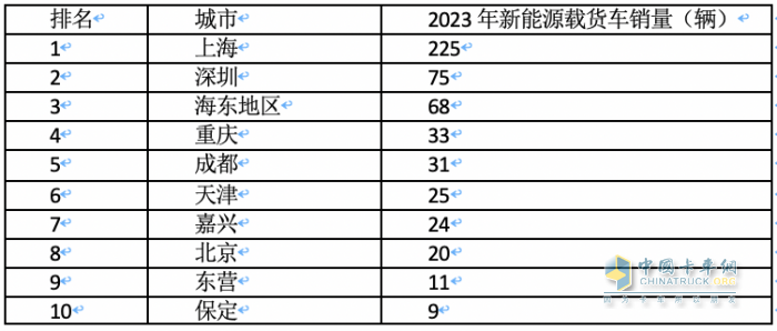 2023年各類新能源重卡都賣到哪里去了？