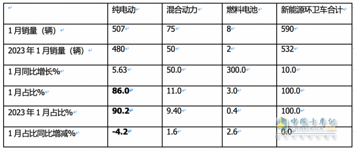 1月新能源環(huán)衛(wèi)車：實銷590輛增10.9%；宇通\盈峰環(huán)境居冠亞軍；宇通領(lǐng)漲領(lǐng)跑