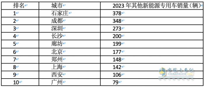 2023年各類新能源重卡都賣到哪里去了？