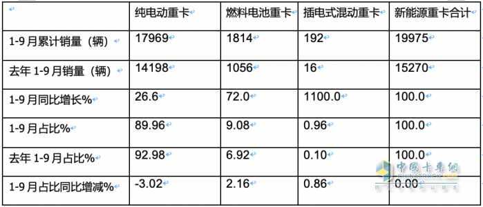 2023年前三季度燃料電池重卡市場特點：累銷1814輛增72%，宇通、東風、蘇州金龍居前三，陜汽領漲