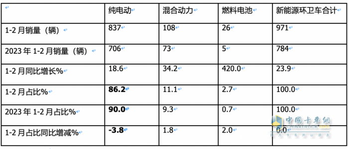 前2月新能源環(huán)衛(wèi)車：實(shí)銷971輛增23.9%；宇通\盈峰環(huán)境居冠亞軍；徐工領(lǐng)漲