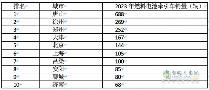 2023年各類新能源重卡都賣到哪里去了？