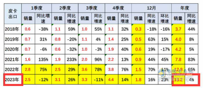 2023年全年皮卡累計(jì)銷售51.3萬(wàn)輛，累計(jì)同比下降0.1%，幾乎與2022年持平。