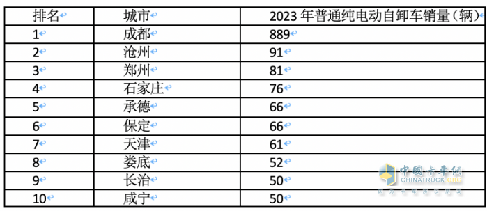 2023年各類新能源重卡都賣到哪里去了？