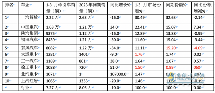 3月牽引車：實(shí)銷4.2萬(wàn)創(chuàng)國(guó)六后月度新高，解放\重汽\陜汽居前三