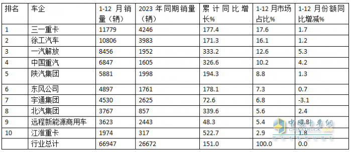 12月新能源重卡漲2.21倍，三一\徐工年累銷均超萬輛分列冠亞軍