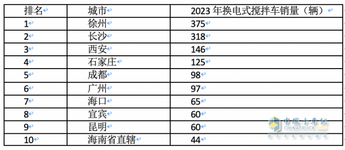 2023年各類新能源重卡都賣到哪里去了？