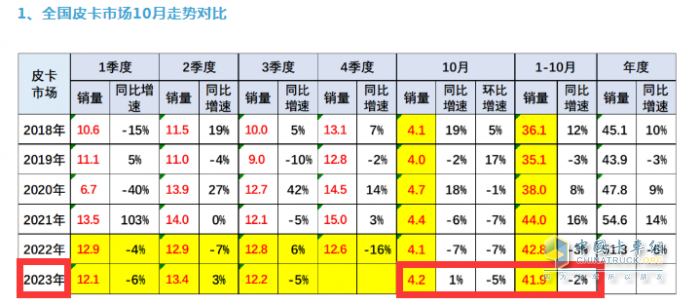 10月皮卡：銷(xiāo)4.2萬(wàn)輛增1%出口創(chuàng)新高；長(zhǎng)城\江淮\江鈴居前三   