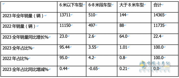 2023年房車市場：銷14365輛創(chuàng)新高，大通、宇通居冠、亞軍