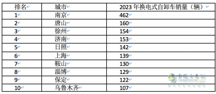 2023年各類新能源重卡都賣到哪里去了？