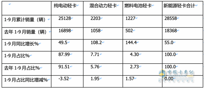 9月新能源輕卡：實(shí)銷6125輛增1.3倍創(chuàng)年內(nèi)新高， 東風(fēng)、遠(yuǎn)程、福田居前三