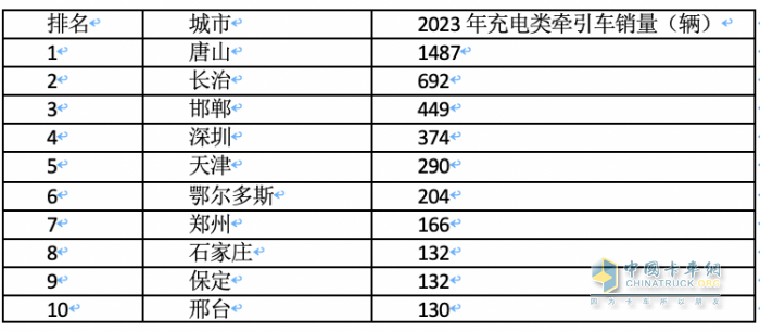 2023年各類新能源重卡都賣到哪里去了？