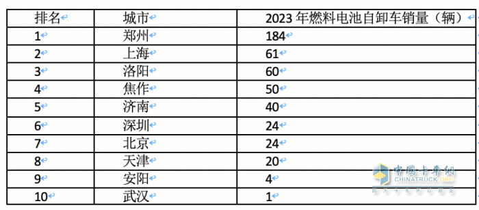 2023年各類新能源重卡都賣到哪里去了？