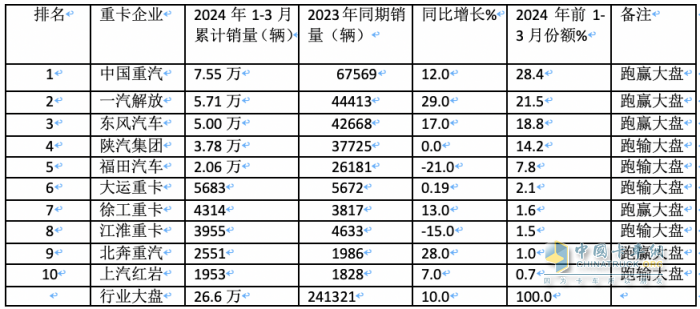 3月重卡市場：銷10.9萬輛環(huán)比漲8成，  重汽\解放\東風均破2萬居TOP3